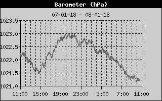 Barometer History