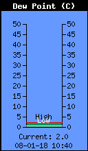 Current Outside Dewpoint