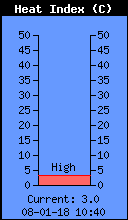 Current Outside Heat Index