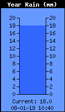 Yearly Total Rain
